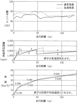 建設機械： ダンプトラックの騒音レベル