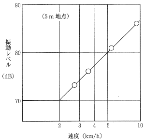 建設機械： ブルドーザの走行速度と振動レベル
