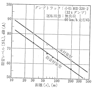 建設機械： 重ダンプトラックの騒音レベル