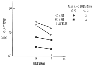 建設機械： ブルドーザの弾性足回りの振動レベル