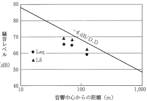 建設機械： 路体盛土工の騒音レベル（距離減衰）