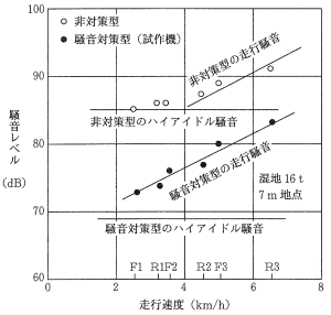 建設機械： ブルドーザの走行速度と騒音レベル