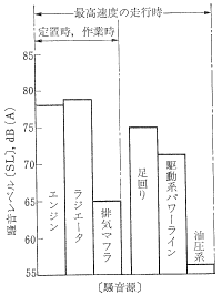 建設機械： ブルドーザの騒音源
