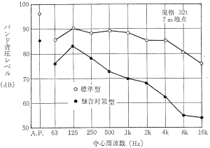 建設機械： ブルドーザ作業騒音の周波数特性