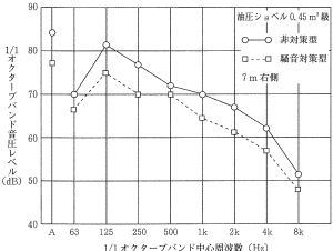 建設機械： バックホウの作業騒音の周波数特性