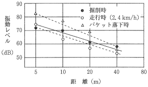 建設機械： バックホウ（油圧ショベル）の振動レベル（距離減衰）