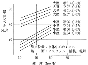 建設機械： 道路勾配と走行騒音レベル
