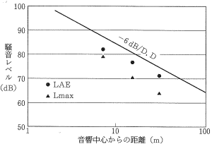 建設機械： ダンプトラック走行の騒音レベル