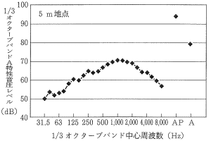 建設機械： ダンプトラック走行騒音の周波数特性