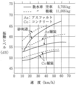 建設機械： 路面状態と走行振動レベル