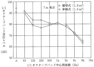 建設機械： ローダ作業騒音の周波数特性