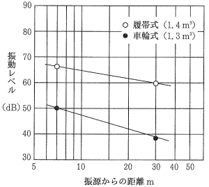 建設機械： ローダ作業振動と振動レベル（距離減衰）