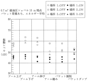 建設機械： 低振動型バックホウの振動レベル
