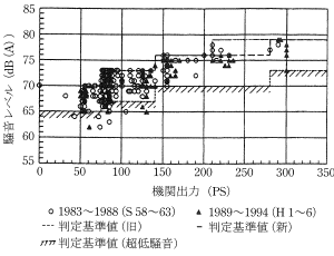 建設機械： 低騒音型バックホウの騒音レベル