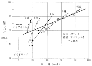 建設機械： ダンプトラックの騒音レベルと走行速度