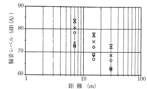 建設機械： バックホウの作業騒音
