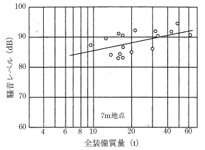 建設機械： ブルドーザの全装備重量と作業騒音レベル
