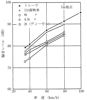 建設機械： トラック定常走行速度と騒音レベル