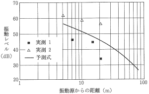 建設機械： ダンプトラック未舗装路走行の振動レベル