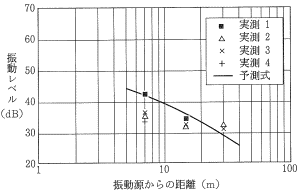 建設機械： ダンプトラック舗装路走行の振動レベル