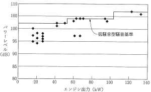 建設機械： ホイールローダのエンジン出力と騒音（パワーレベル）