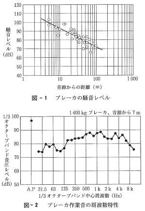 ブレーカの騒音レベルと周波数特性