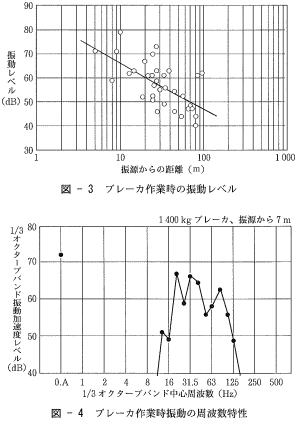 ブレーカの振動レベルと周波数特性